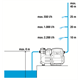 Hydrofor elektroniczny Gardena Classic 3500/4E